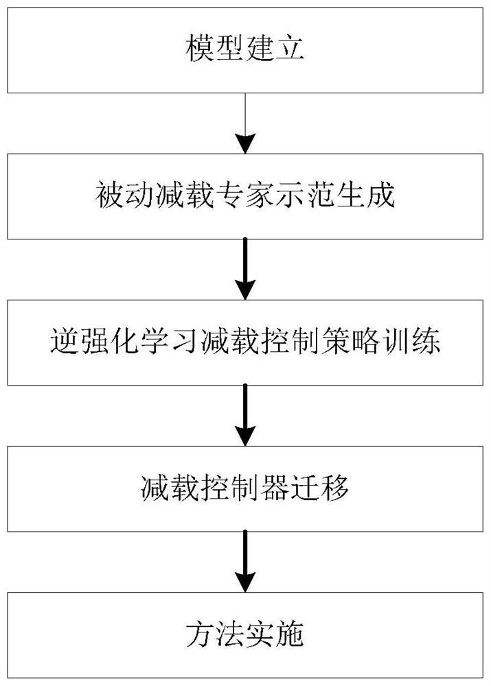 Carrier rocket load shedding control method based on inverse reinforcement learning