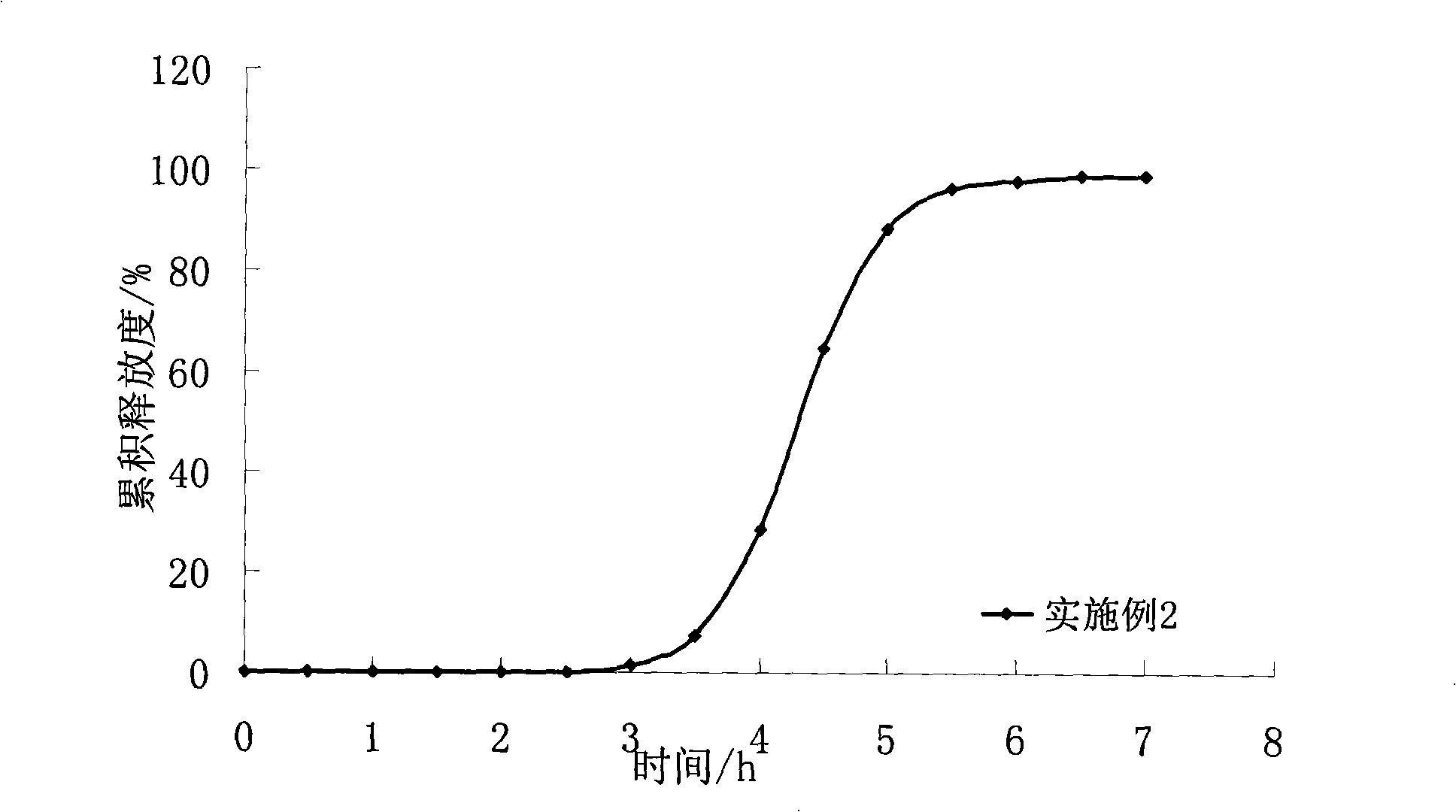 Metoprolol salt oral administration impulse pellet preparation