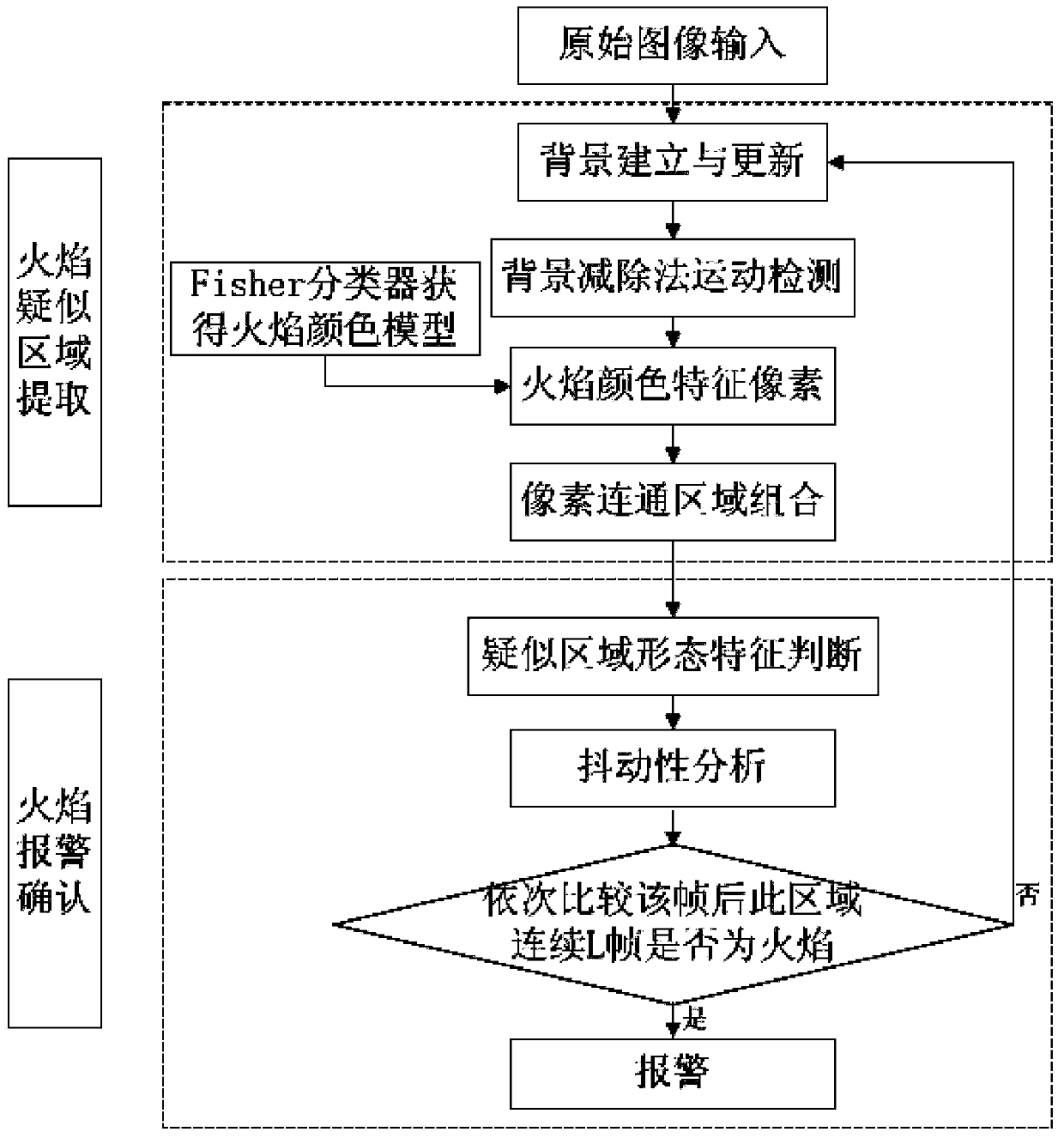 Indoor fire and flame detection method based on high-definition video images