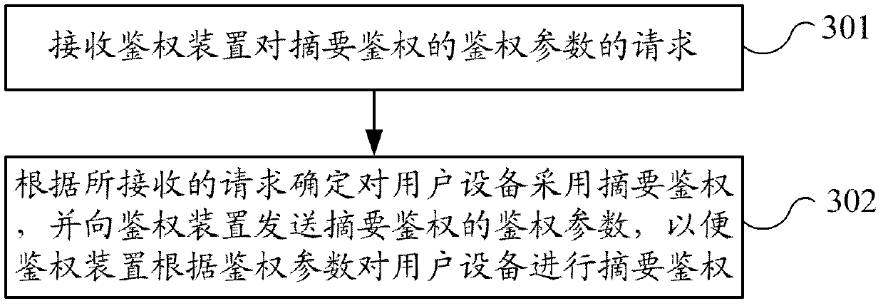 User device authentication method and authentication device under general authentication framework