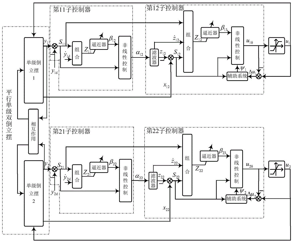 Dynamic surface controller structure and design method of parallel single-stage two-inverted pendulum