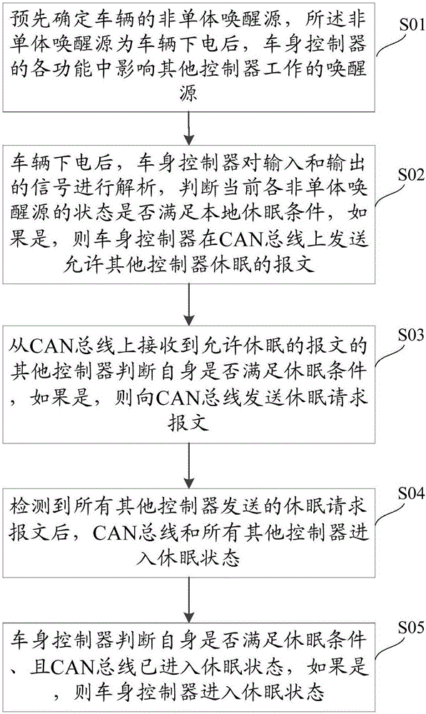 Vehicle sleeps method and system