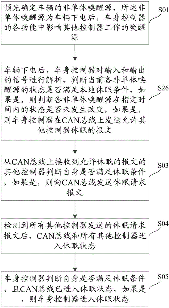 Vehicle sleeps method and system