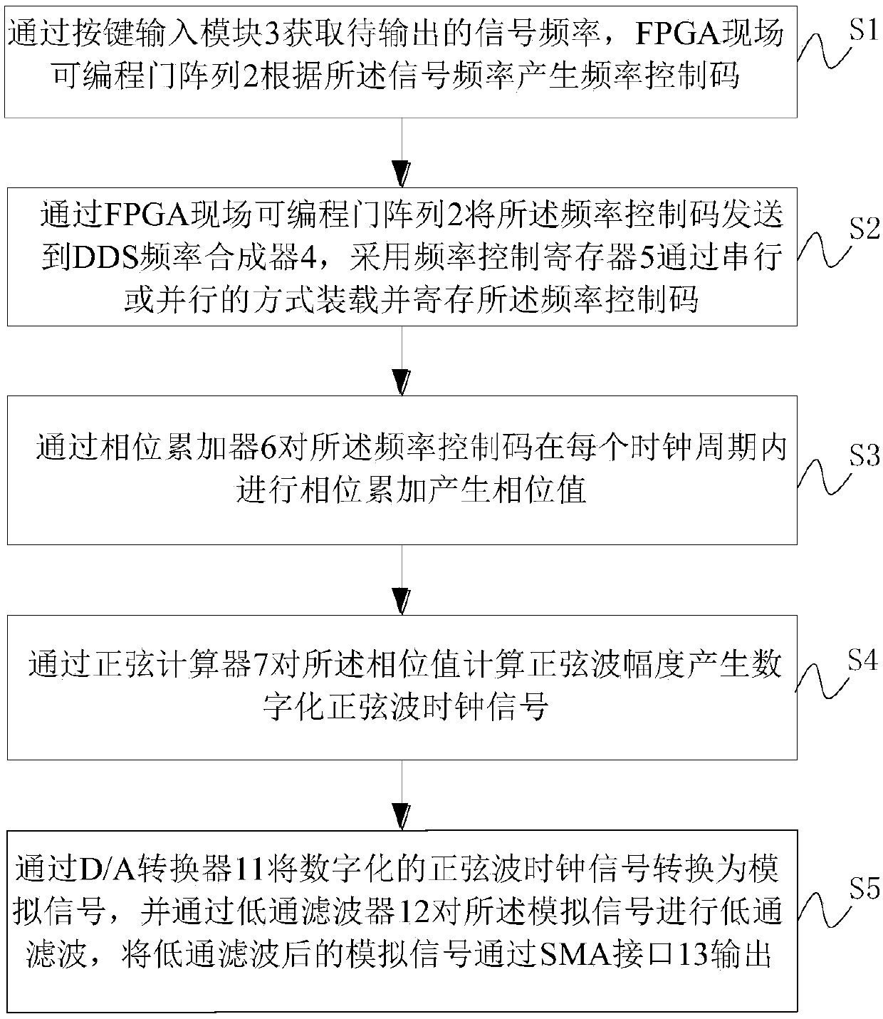 A clock signal generating apparatus and method