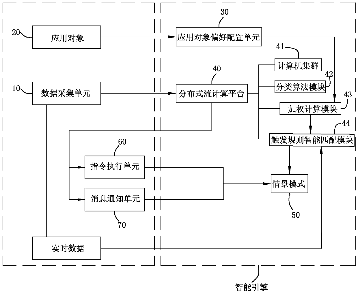 Intelligent engine system and method capable of automatically triggering smart home and smart living scenarios