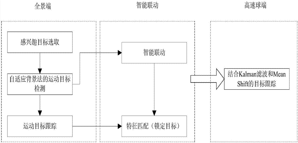 Intelligent linkage and tracking method based on panorama camera and high speed ball-head camera