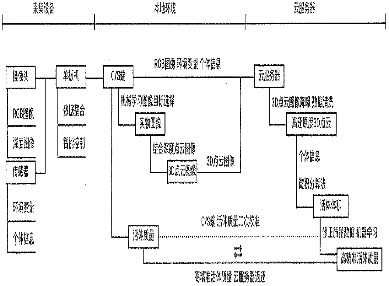 Live body weight monitoring method for animal husbandry based on Internet of Things