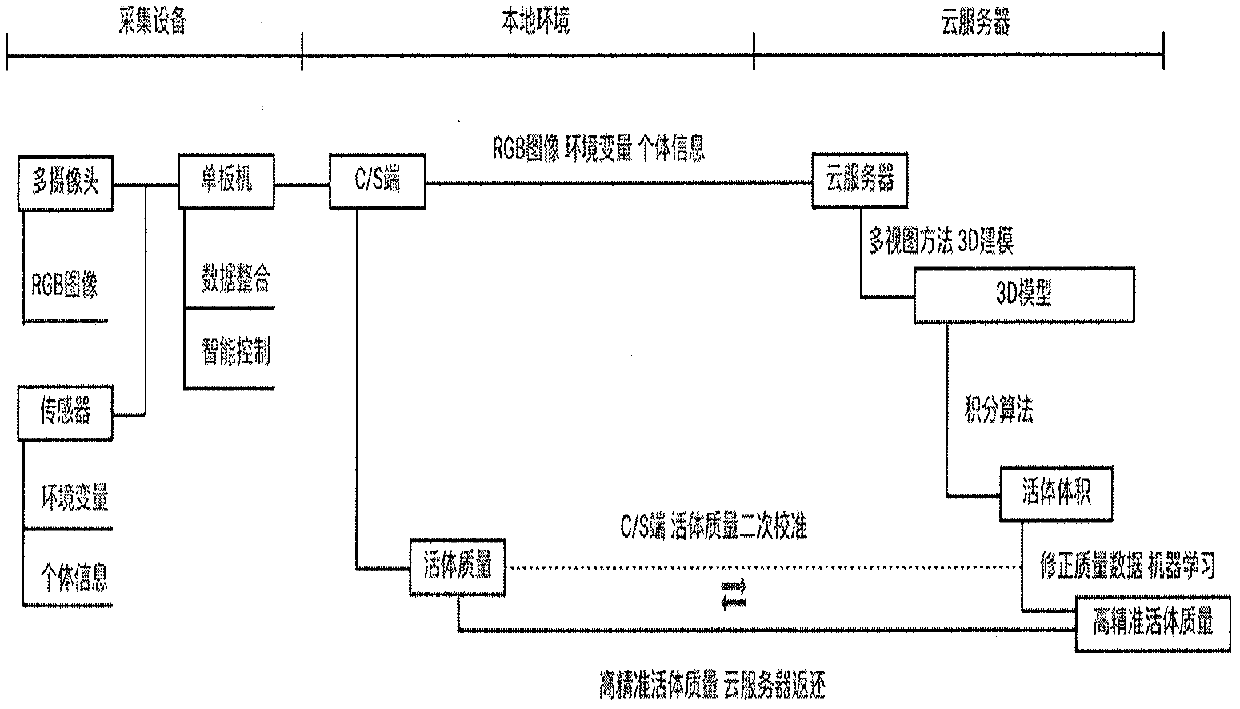 Live body weight monitoring method for animal husbandry based on Internet of Things