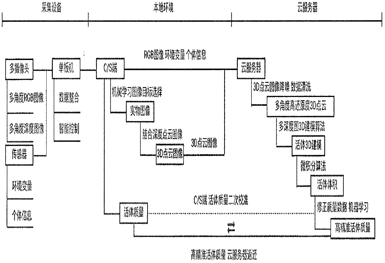 Live body weight monitoring method for animal husbandry based on Internet of Things