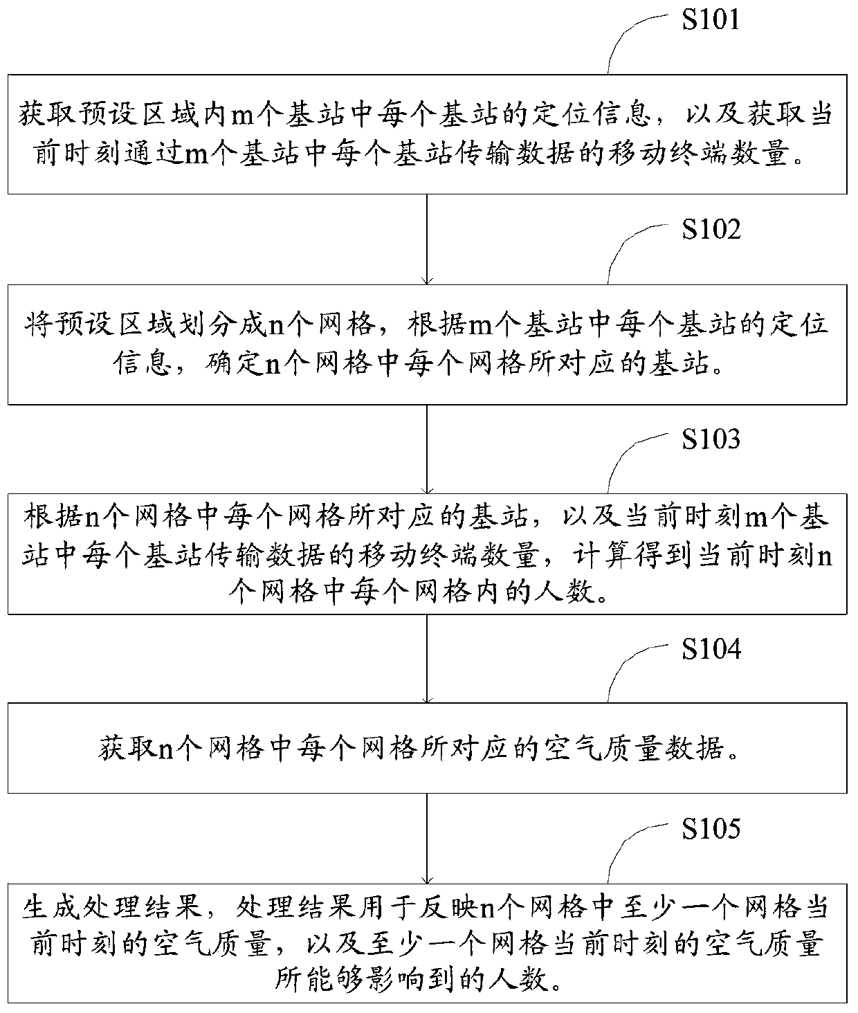 Data processing method and device