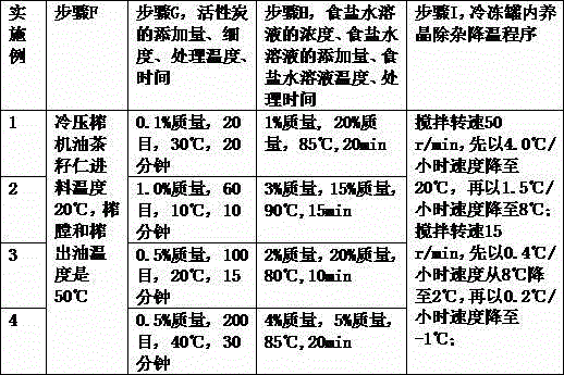 Oil for confinement month and preparation method of oil