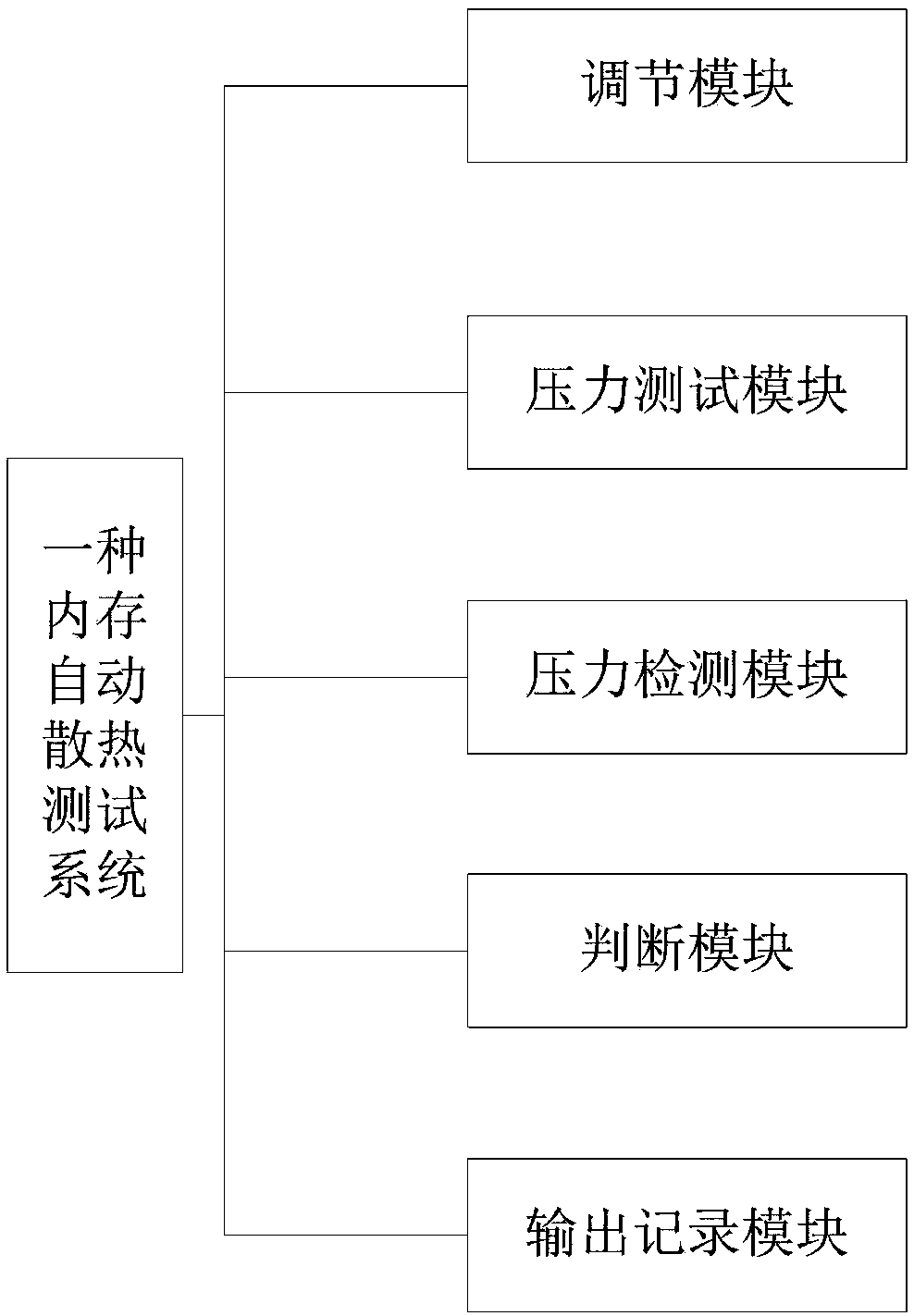 Automatic heat radiation testing method for memory and system thereof