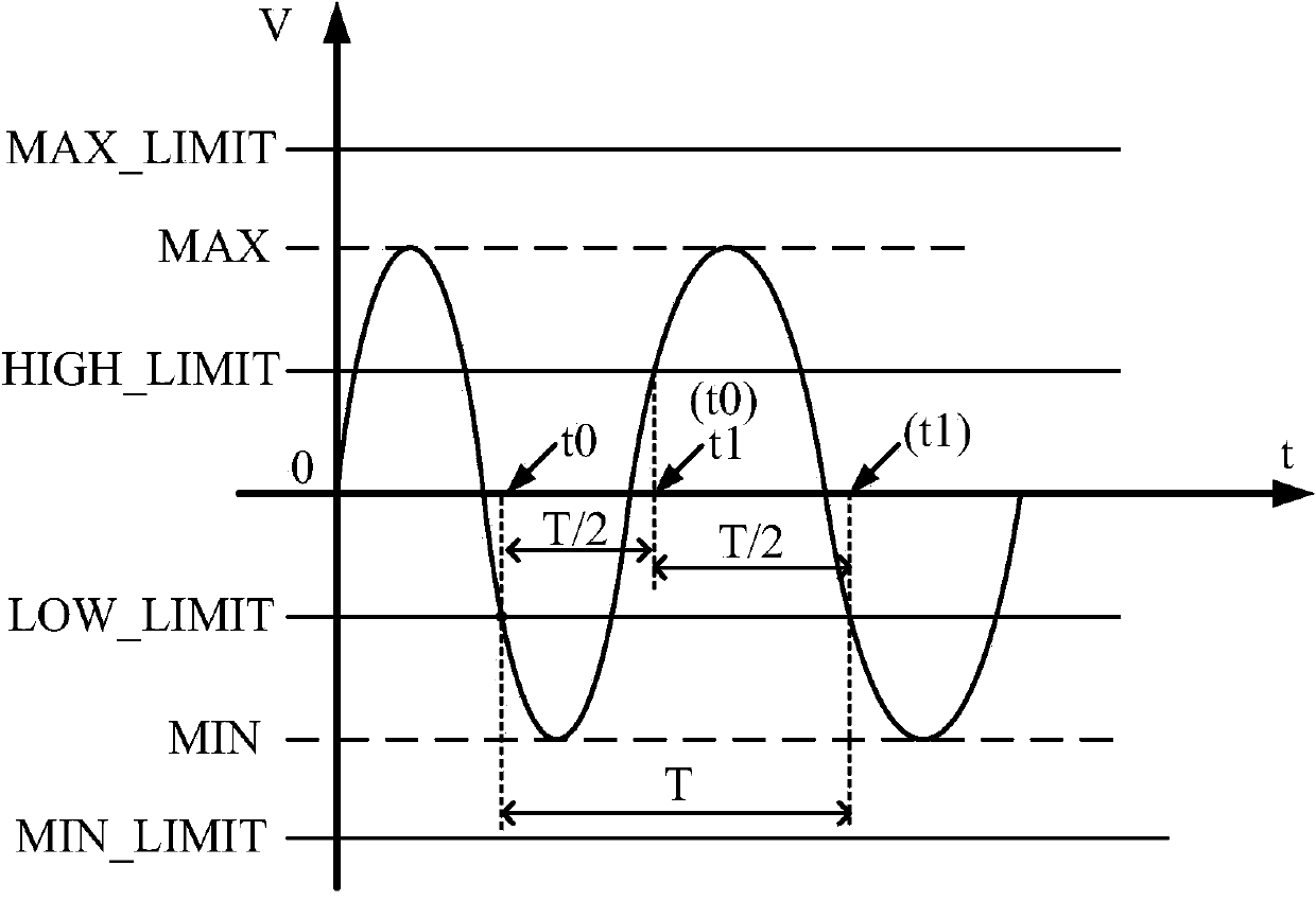 Method and system for capturing analog signal cycles