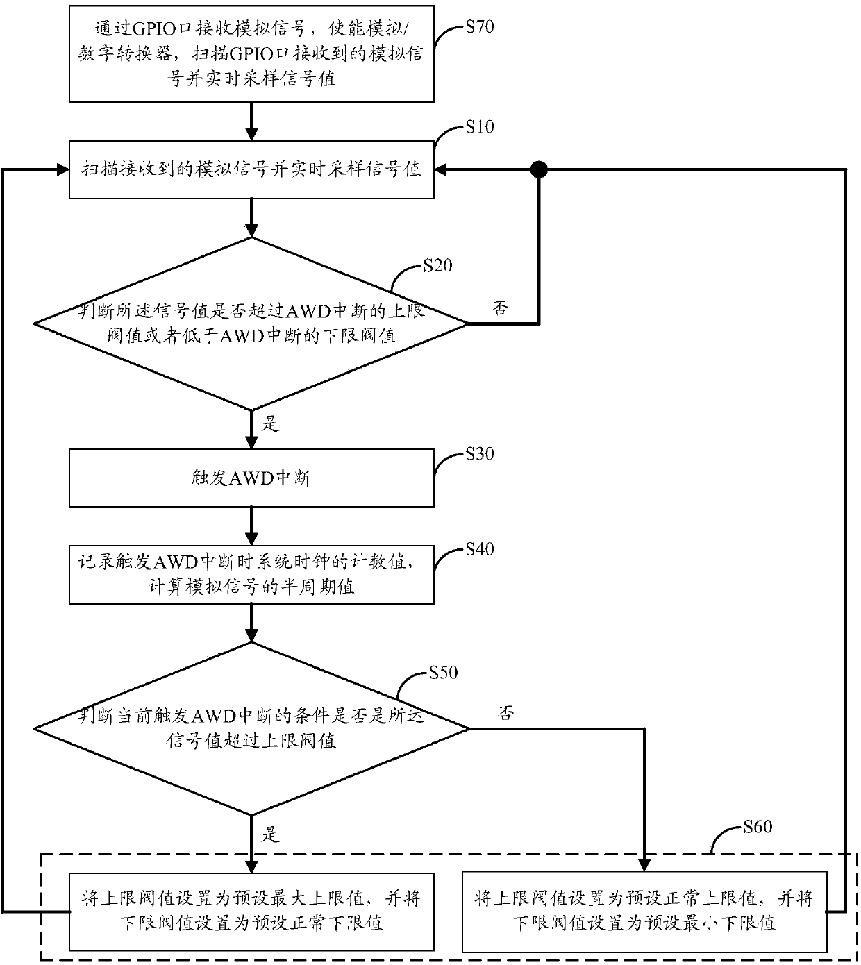 Method and system for capturing analog signal cycles