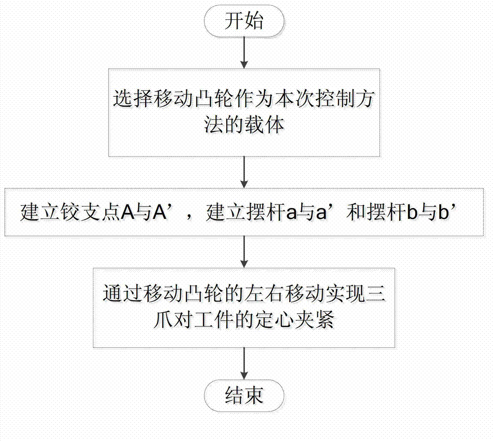 Clamping control method of three-jaw small roller centering fixture