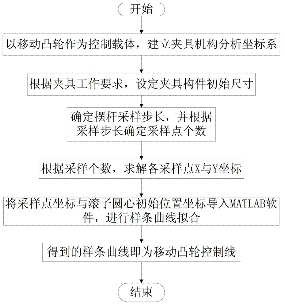 Clamping control method of three-jaw small roller centering fixture