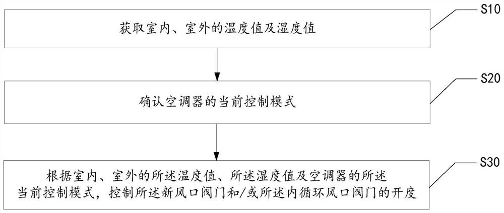 Air Conditioner Control Method, Device, and Readable Storage Medium, Air Conditioner