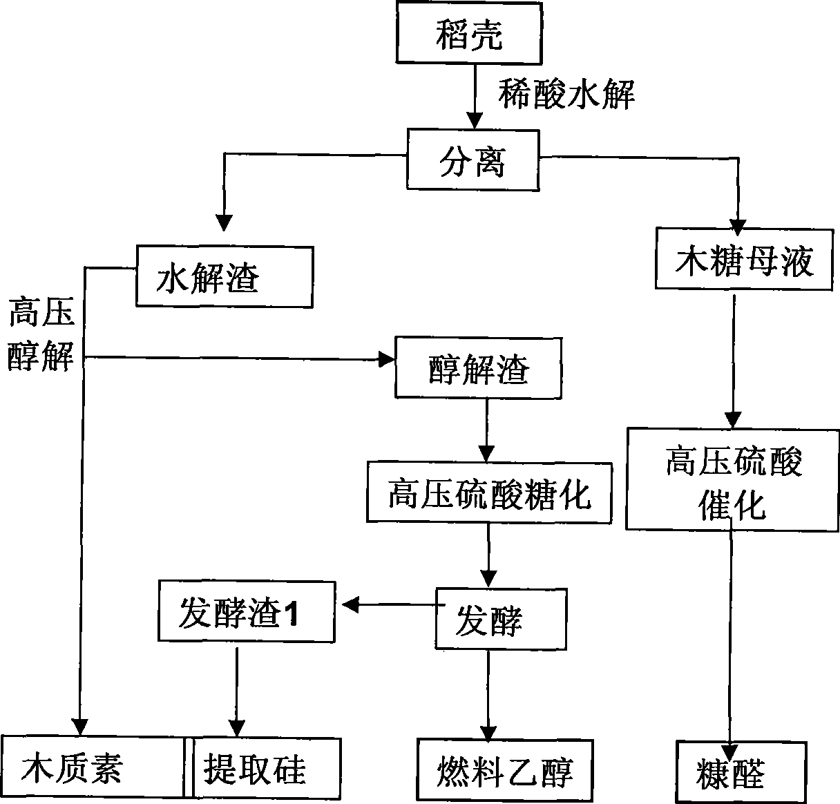 Production process of natural gas by using paddy hull