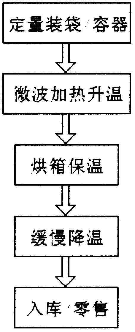 Microwave pest killing method for grain products such as rice, beans, wheat