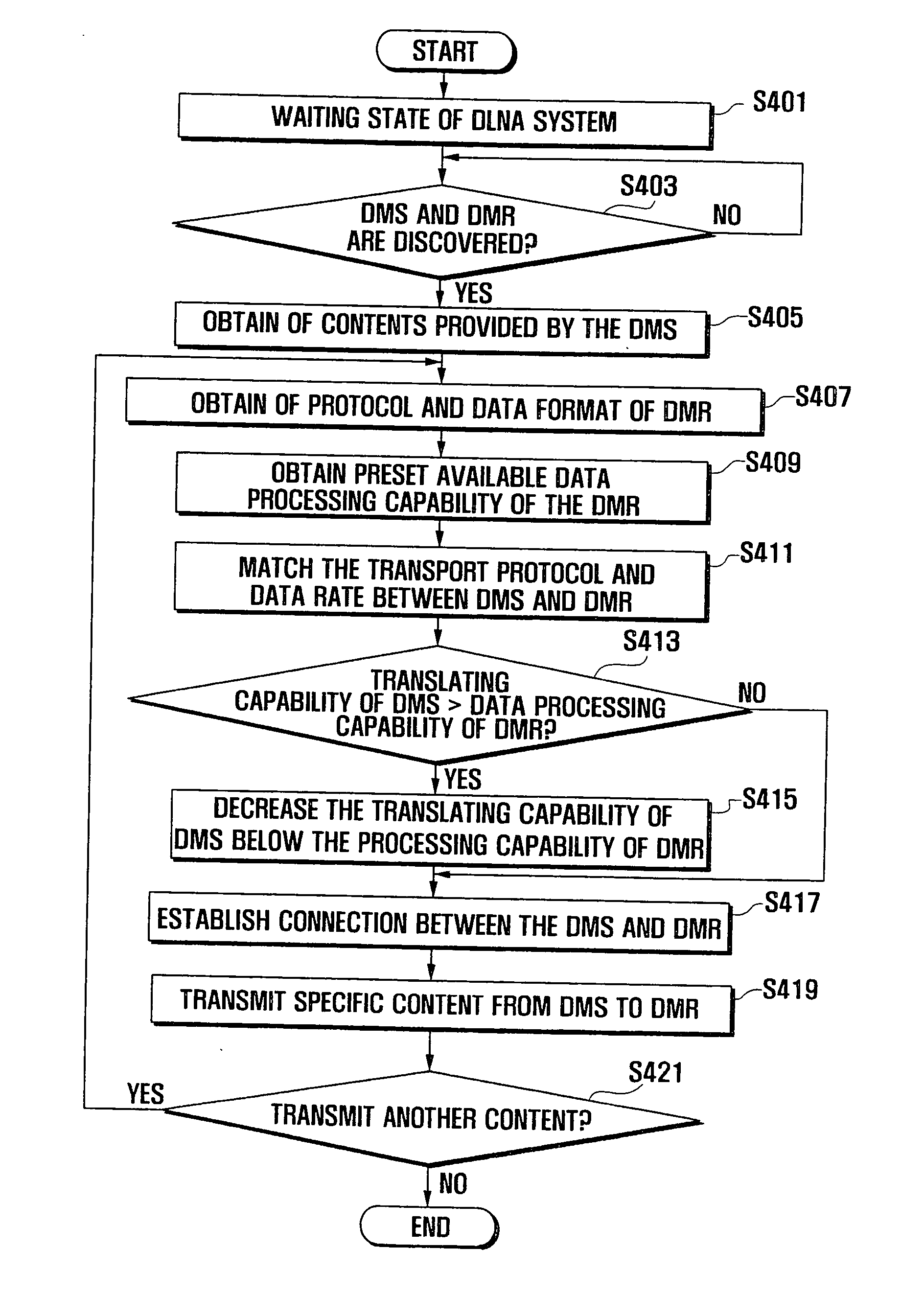 Method for transforming contents in the DLNA system