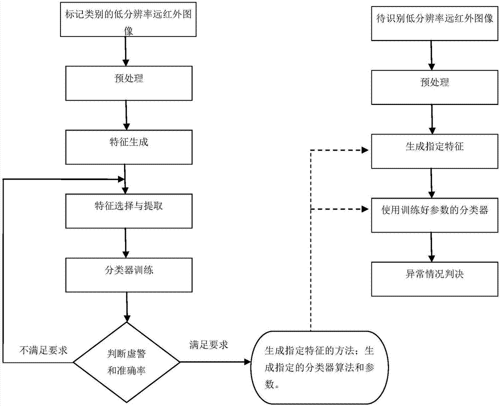 Abnormity determining method for low-resolution infrared image