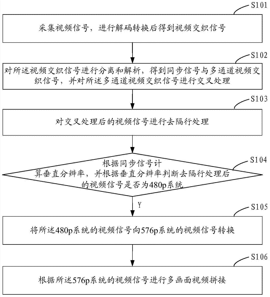 Multi-screen video splicing method and device