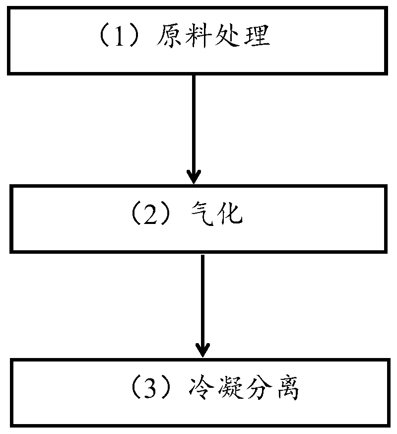 Method for recycling magnesium refining flux waste residues by means of boiling point differences