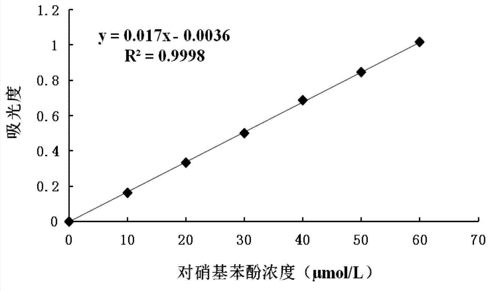 Organophosphorus pesticide degrading enzyme transformed through mutation and encoding gene thereof