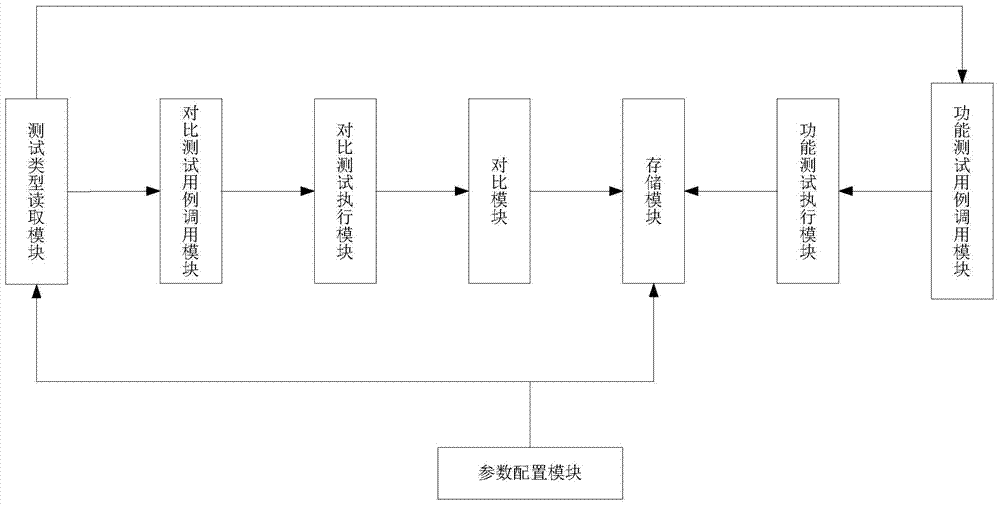 An automated testing system and method