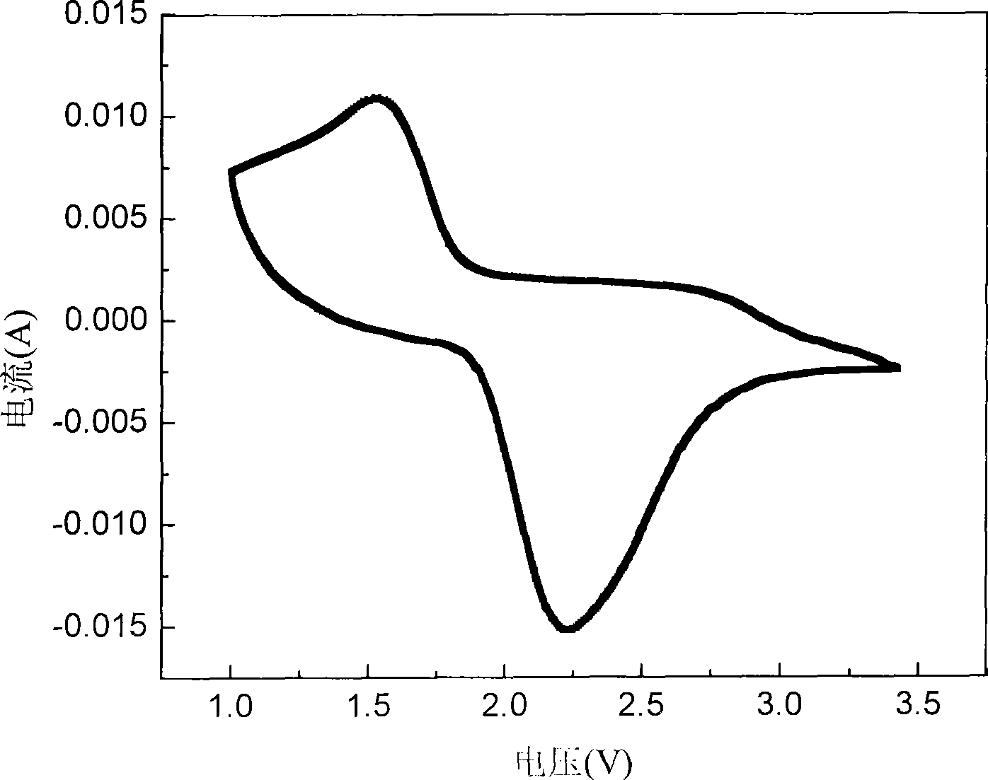 Asymmetric lithium iron phosphate cell using lithium titanate as main active substance of negative pole