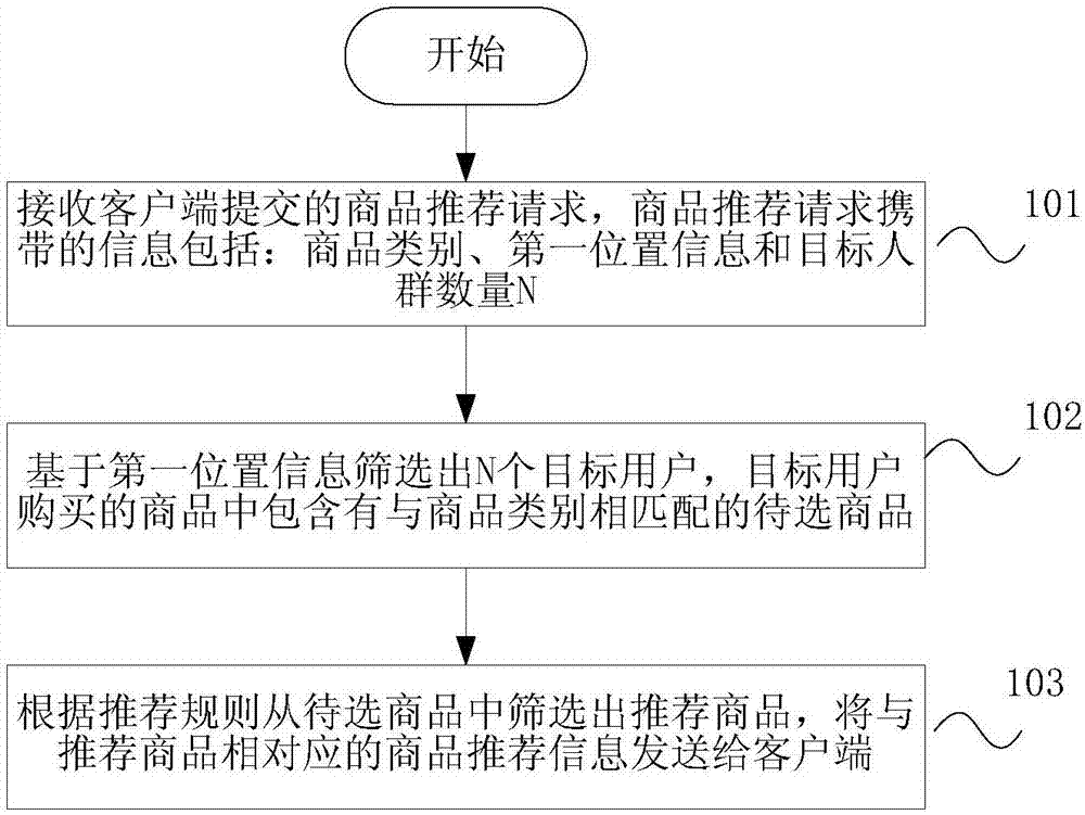 Commodity recommendation method and device, electronic commerce system, and storage medium