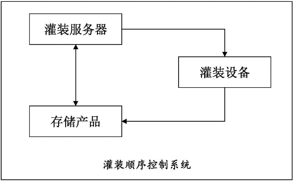 System filling sequence control system and control method