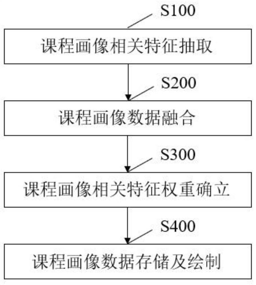 Online course portrait construction method based on feature engineering