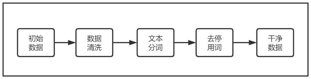 Online course portrait construction method based on feature engineering