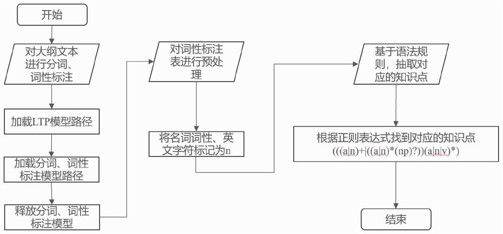 Online course portrait construction method based on feature engineering