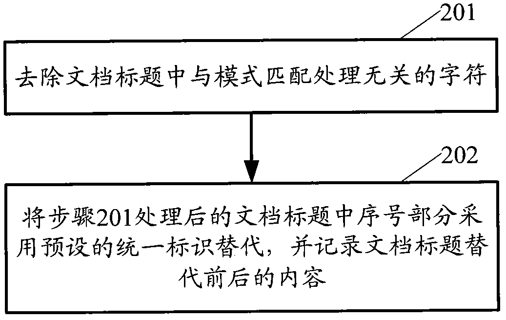 Method and device for recommending series documents