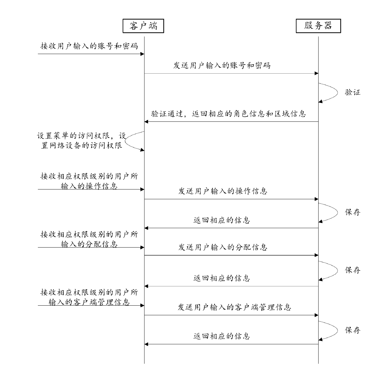 Method and system for achieving right management in network management