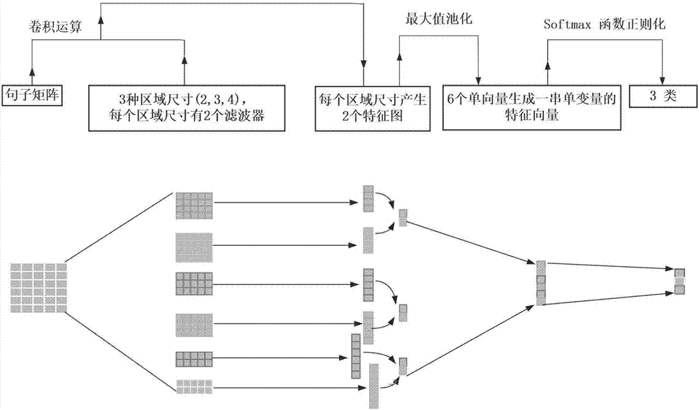 Method for classifying legal texts by adopting semi-supervised convolutional neural network (SSC)