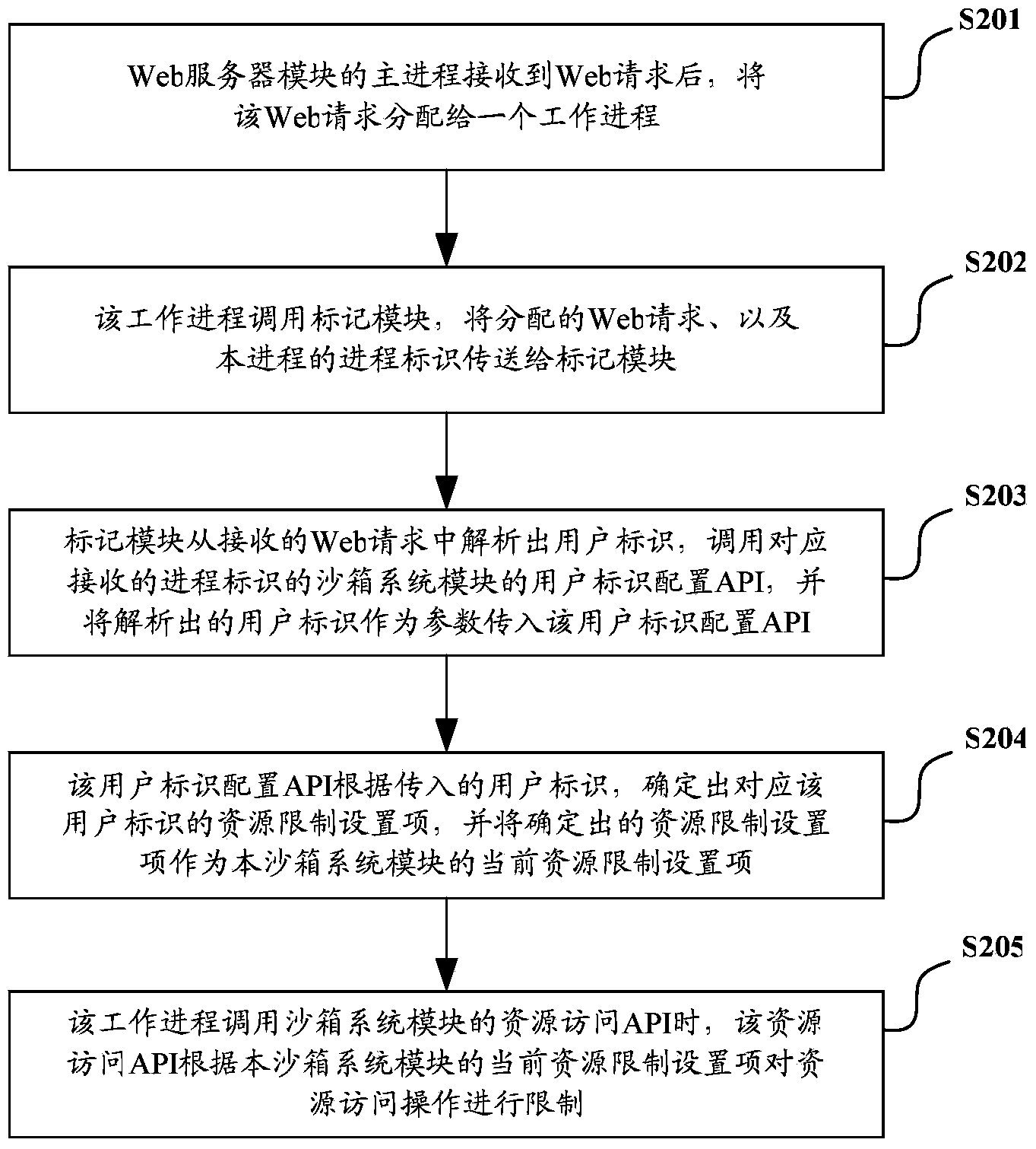 Web server and system resource access control method thereof