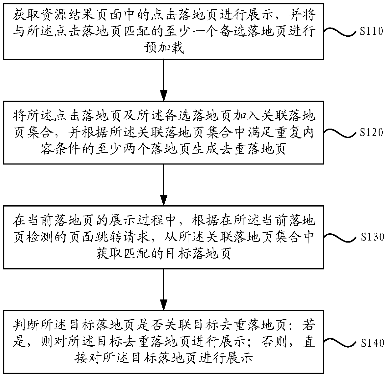 Page display method, device, equipment and medium