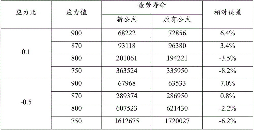 Representation method of metal material fatigue curve