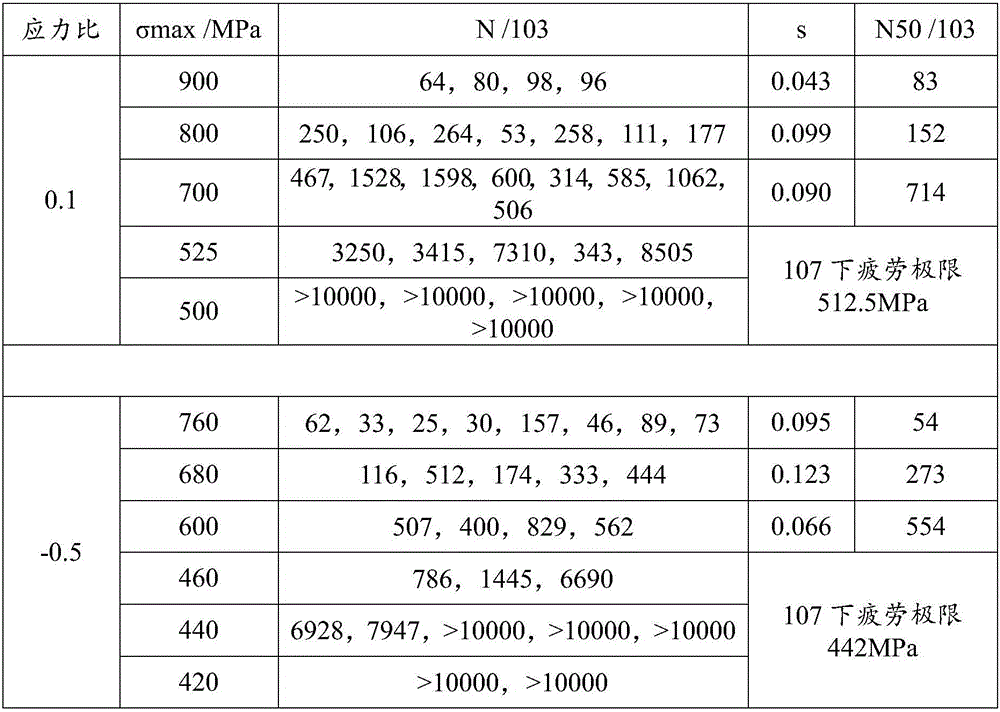 Representation method of metal material fatigue curve