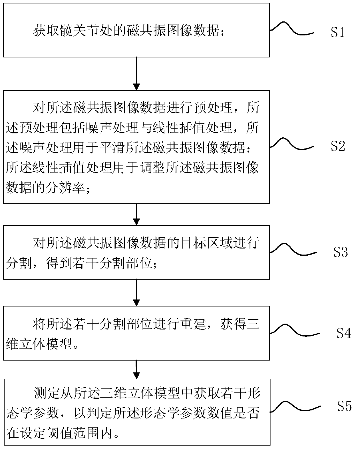 Hip joint image processing method and system based on magnetic resonance, storage medium and equipment