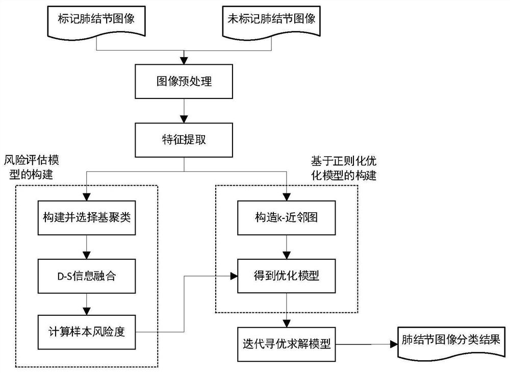 Pulmonary nodule image classification method based on information fusion safety semi-supervised clustering