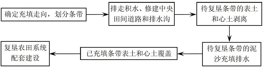 Filling reclamation method for reclaiming coal mining subsidence lands by Yellow River sediment