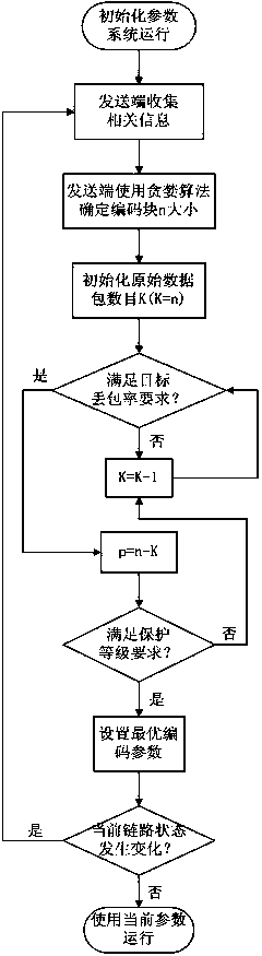 Real-time multicasting self-adaptation optimization method based on unequal error protection