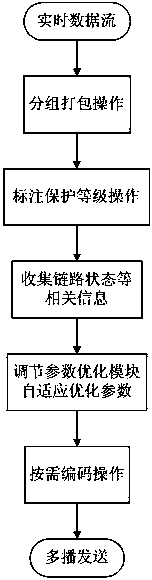 Real-time multicasting self-adaptation optimization method based on unequal error protection