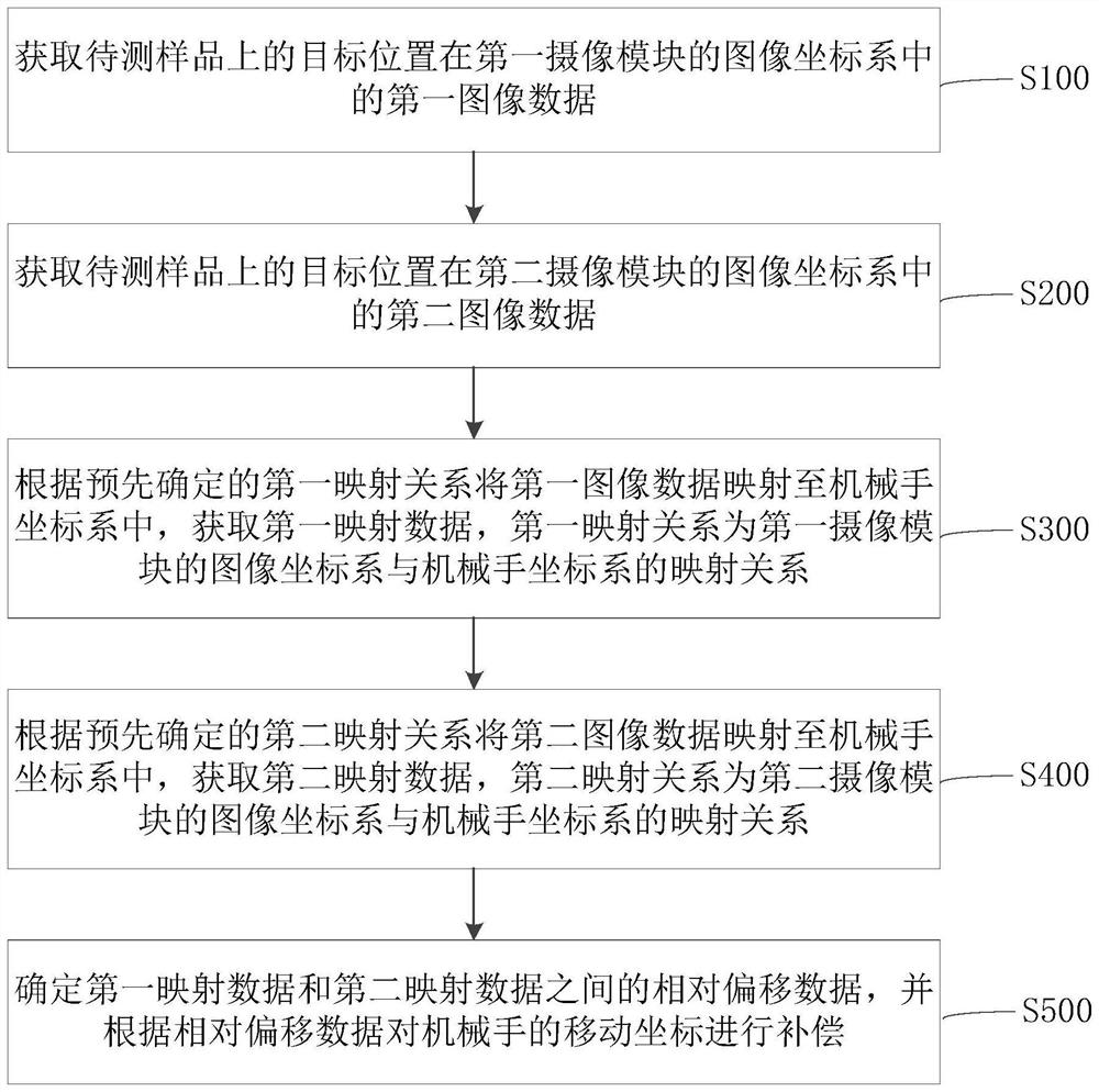 Manipulator movement compensation method and device, computer equipment and storage medium