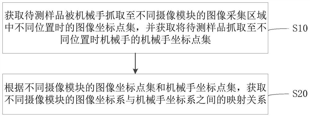 Manipulator movement compensation method and device, computer equipment and storage medium