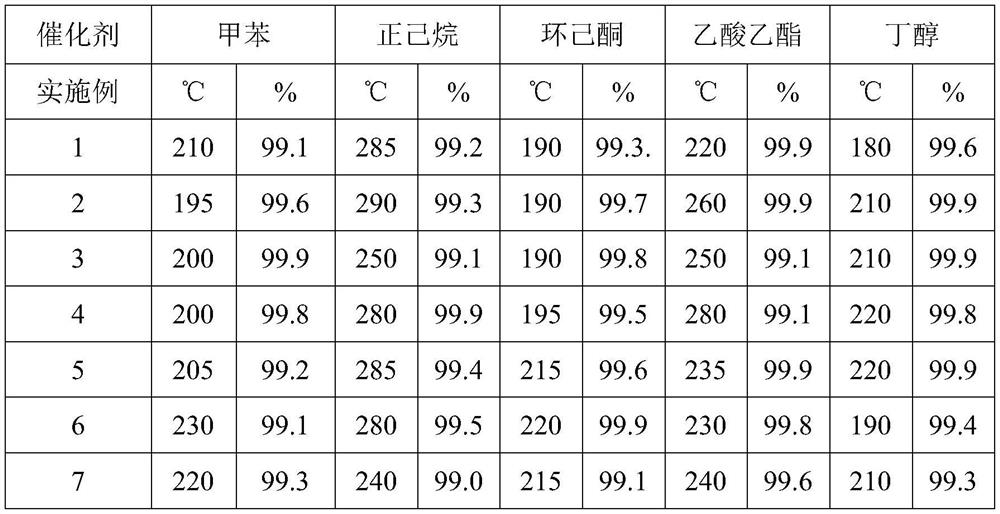 Block Ru-Pt organic waste gas purification catalyst and preparation method thereof